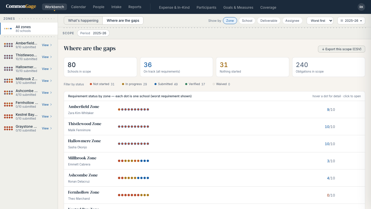 CommonGage's Where are the gaps view, showing zones as rows of colored compliance dots — one dot per school — above stat cards for schools in scope, on track, nothing started, and obligations in scope