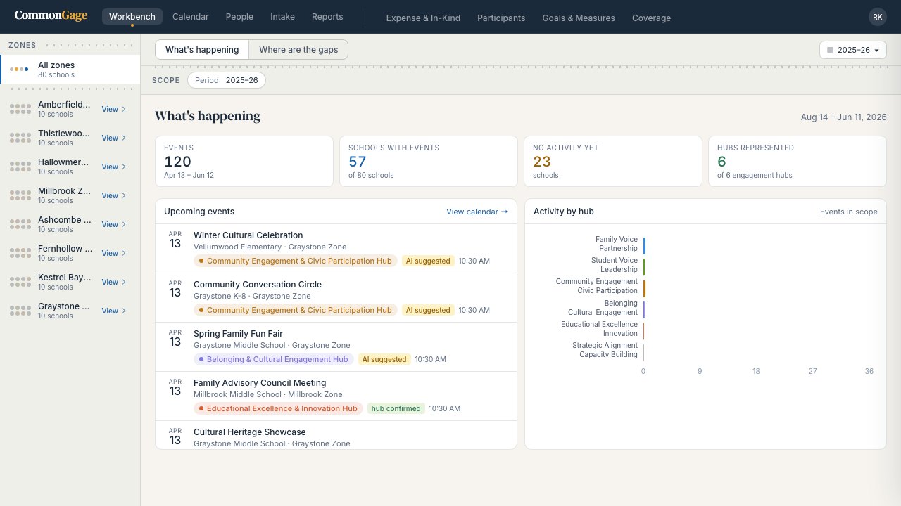 CommonGage's What's happening view, showing stat cards for events, schools with events, no activity, and hubs represented, an upcoming events list with hub tags, and an activity-by-hub chart