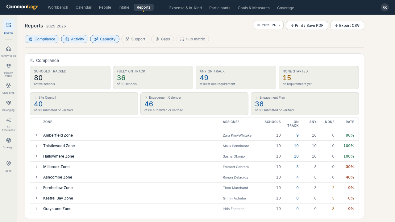 CommonGage's Reports screen in Compliance view, showing district-wide stat cards and a per-zone table with schools, on-track, any, none, and rate columns