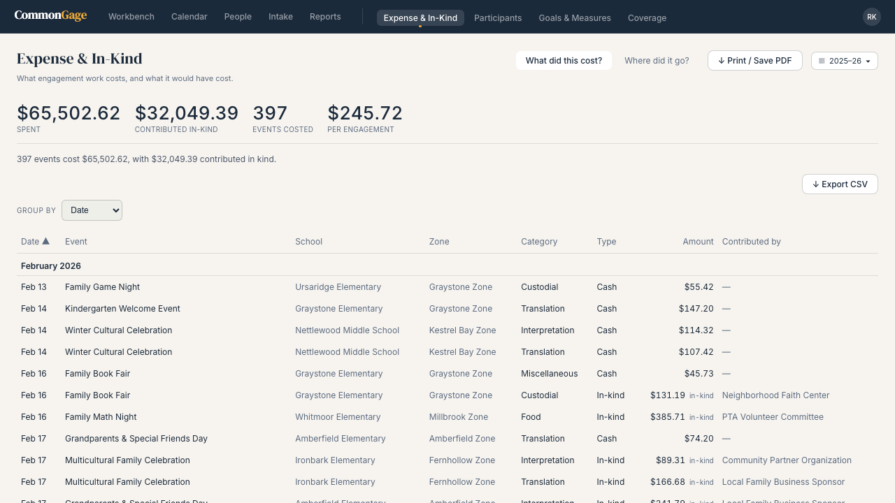 CommonGage's Expense & In-Kind module, Entries view, showing spent/contributed-in-kind/events-costed/per-engagement stat cards above a real entries table with date, event, school, zone, category, cash-or-in-kind type, amount, and contributor columns